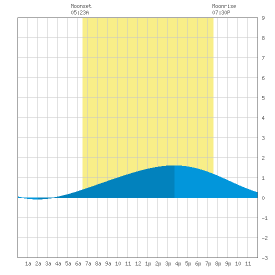 Paris Road Bridge tide chart for Saturday, August 21, 2021