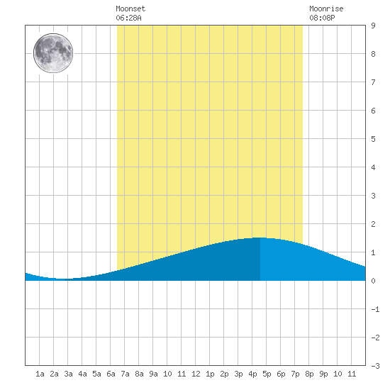 Paris Road Bridge tide chart for Sunday, August 22, 2021