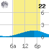 Paris Road Bridge tide chart for Sunday, August 22, 2021