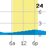 Paris Road Bridge tide chart for Tuesday, August 24, 2021