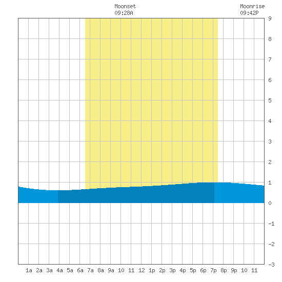 Paris Road Bridge tide chart for Wednesday, August 25, 2021