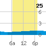 Paris Road Bridge tide chart for Wednesday, August 25, 2021