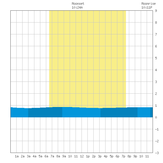 Paris Road Bridge tide chart for Thursday, August 26, 2021