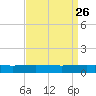Paris Road Bridge tide chart for Thursday, August 26, 2021