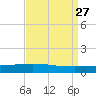 Paris Road Bridge tide chart for Friday, August 27, 2021