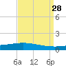 Paris Road Bridge tide chart for Saturday, August 28, 2021