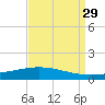 Paris Road Bridge tide chart for Sunday, August 29, 2021