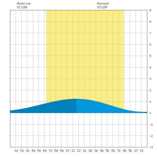 Paris Road Bridge tide chart for Monday, August 2, 2021
