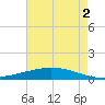 Paris Road Bridge tide chart for Monday, August 2, 2021