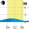 Paris Road Bridge tide chart for Monday, August 30, 2021