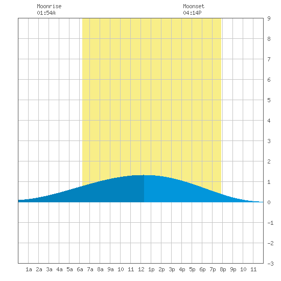 Paris Road Bridge tide chart for Tuesday, August 3, 2021