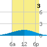 Paris Road Bridge tide chart for Tuesday, August 3, 2021