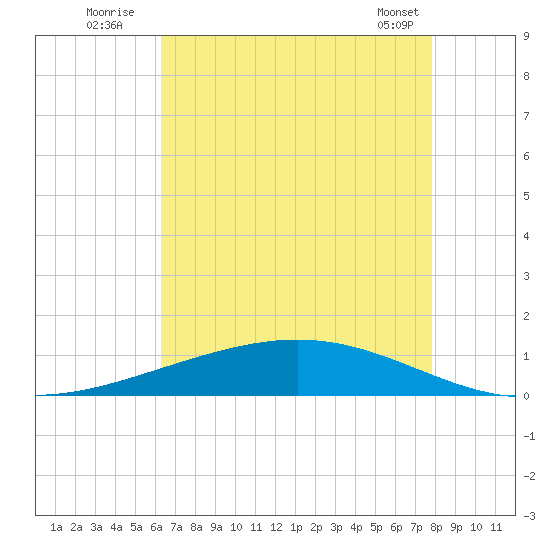 Paris Road Bridge tide chart for Wednesday, August 4, 2021