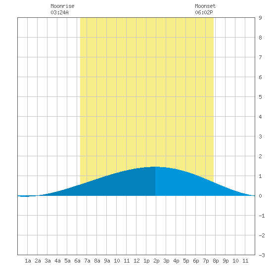 Paris Road Bridge tide chart for Thursday, August 5, 2021