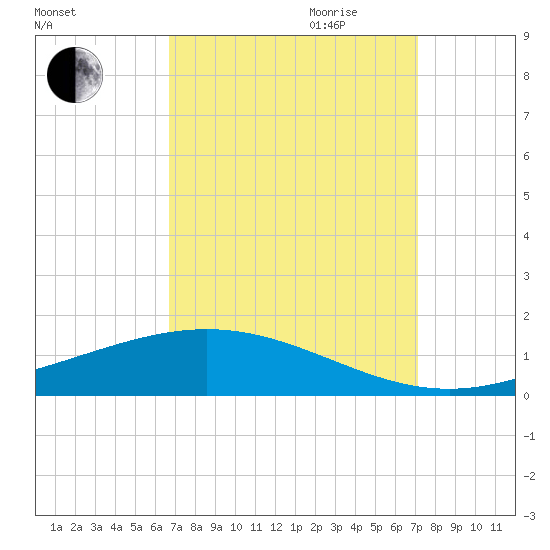 Paris Road Bridge tide chart for Monday, September 13, 2021