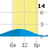 Paris Road Bridge tide chart for Tuesday, September 14, 2021