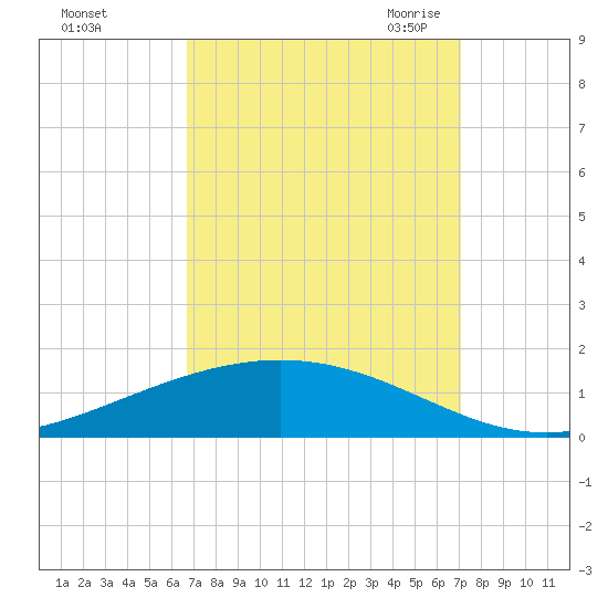 Paris Road Bridge tide chart for Wednesday, September 15, 2021