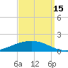 Paris Road Bridge tide chart for Wednesday, September 15, 2021