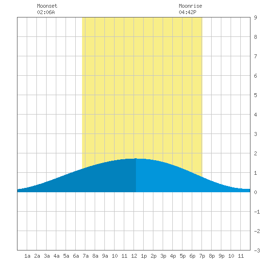 Paris Road Bridge tide chart for Thursday, September 16, 2021