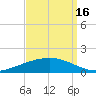 Paris Road Bridge tide chart for Thursday, September 16, 2021