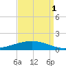 Paris Road Bridge tide chart for Wednesday, September 1, 2021