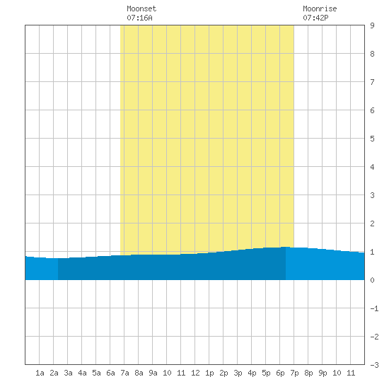 Paris Road Bridge tide chart for Tuesday, September 21, 2021