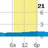 Paris Road Bridge tide chart for Tuesday, September 21, 2021