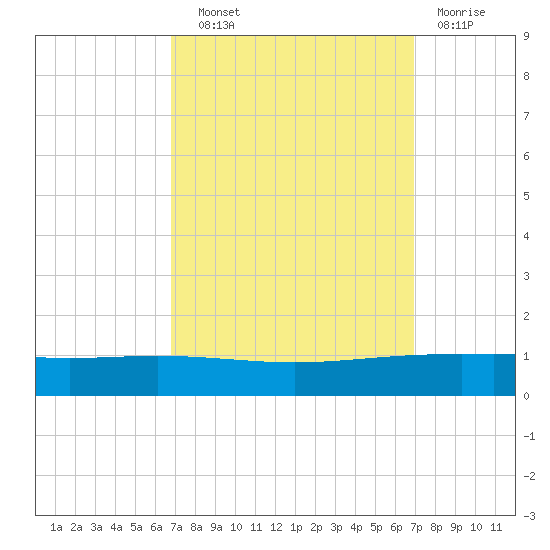 Paris Road Bridge tide chart for Wednesday, September 22, 2021