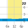 Paris Road Bridge tide chart for Wednesday, September 22, 2021