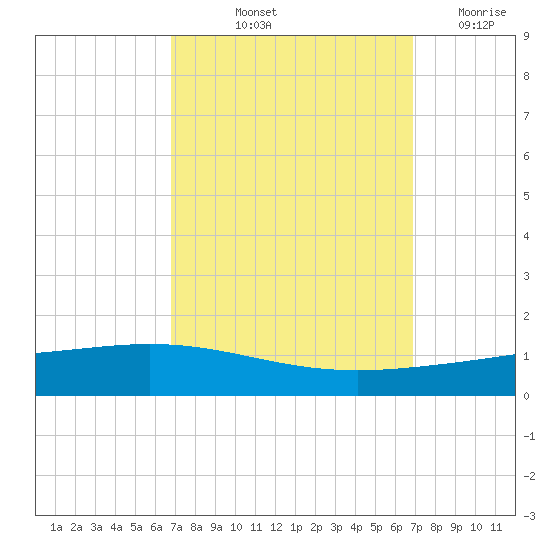 Paris Road Bridge tide chart for Friday, September 24, 2021