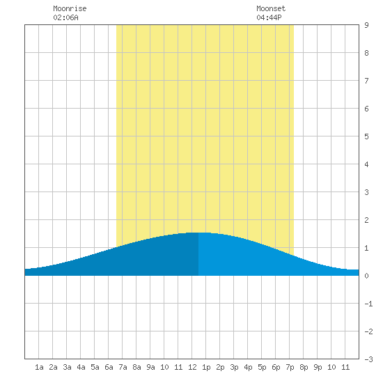 Paris Road Bridge tide chart for Thursday, September 2, 2021