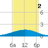 Paris Road Bridge tide chart for Thursday, September 2, 2021