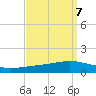 Paris Road Bridge tide chart for Tuesday, September 7, 2021