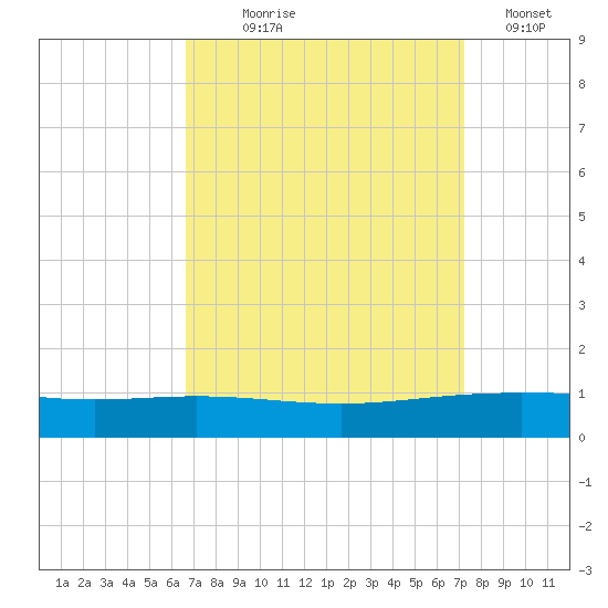 Paris Road Bridge tide chart for Thursday, September 9, 2021