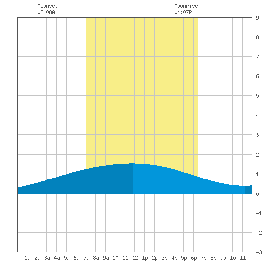Paris Road Bridge tide chart for Friday, October 15, 2021