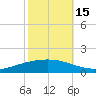Paris Road Bridge tide chart for Friday, October 15, 2021
