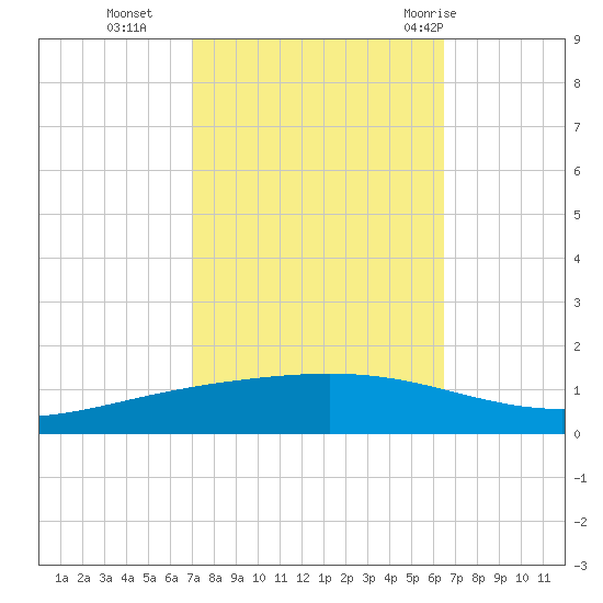 Paris Road Bridge tide chart for Saturday, October 16, 2021