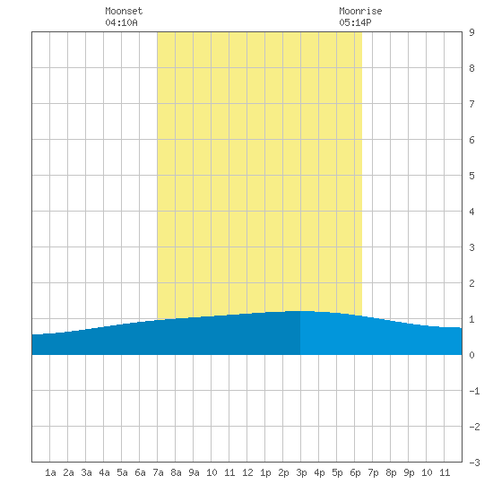 Paris Road Bridge tide chart for Sunday, October 17, 2021