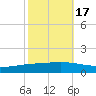 Paris Road Bridge tide chart for Sunday, October 17, 2021