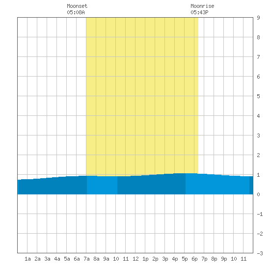 Paris Road Bridge tide chart for Monday, October 18, 2021