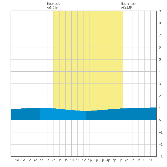 Paris Road Bridge tide chart for Tuesday, October 19, 2021