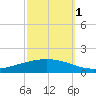 Paris Road Bridge tide chart for Friday, October 1, 2021