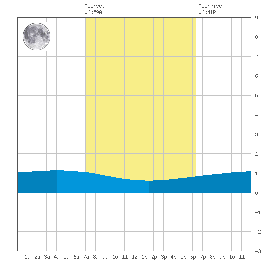 Paris Road Bridge tide chart for Wednesday, October 20, 2021