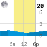 Paris Road Bridge tide chart for Wednesday, October 20, 2021