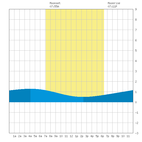 Paris Road Bridge tide chart for Thursday, October 21, 2021