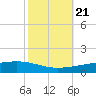 Paris Road Bridge tide chart for Thursday, October 21, 2021