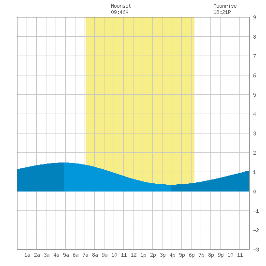 Paris Road Bridge tide chart for Saturday, October 23, 2021