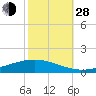 Paris Road Bridge tide chart for Thursday, October 28, 2021