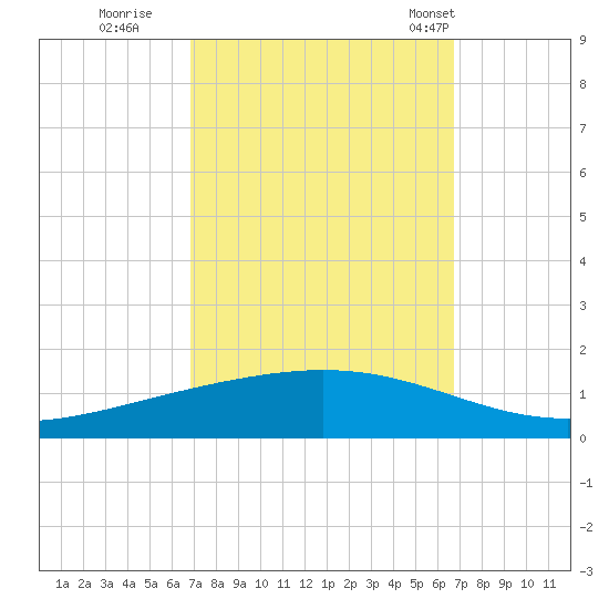 Paris Road Bridge tide chart for Saturday, October 2, 2021
