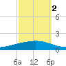 Paris Road Bridge tide chart for Saturday, October 2, 2021